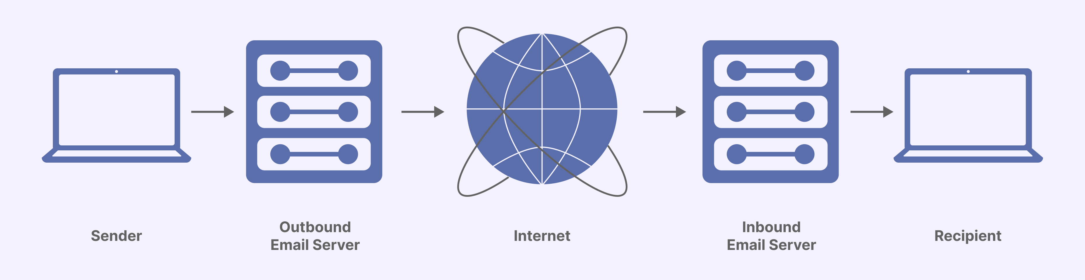 example diagram illustrating what happens when an email is sent